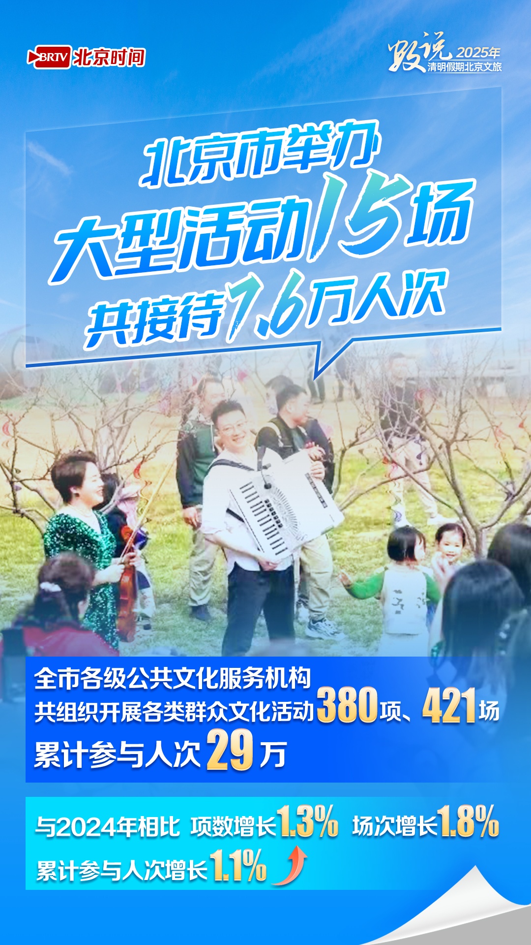 清明假期北京文旅市场消费双增长!TOP10景区,你去了几个? 清明假期北京文旅市场消费双增长!TOP10景区,你去了几个?