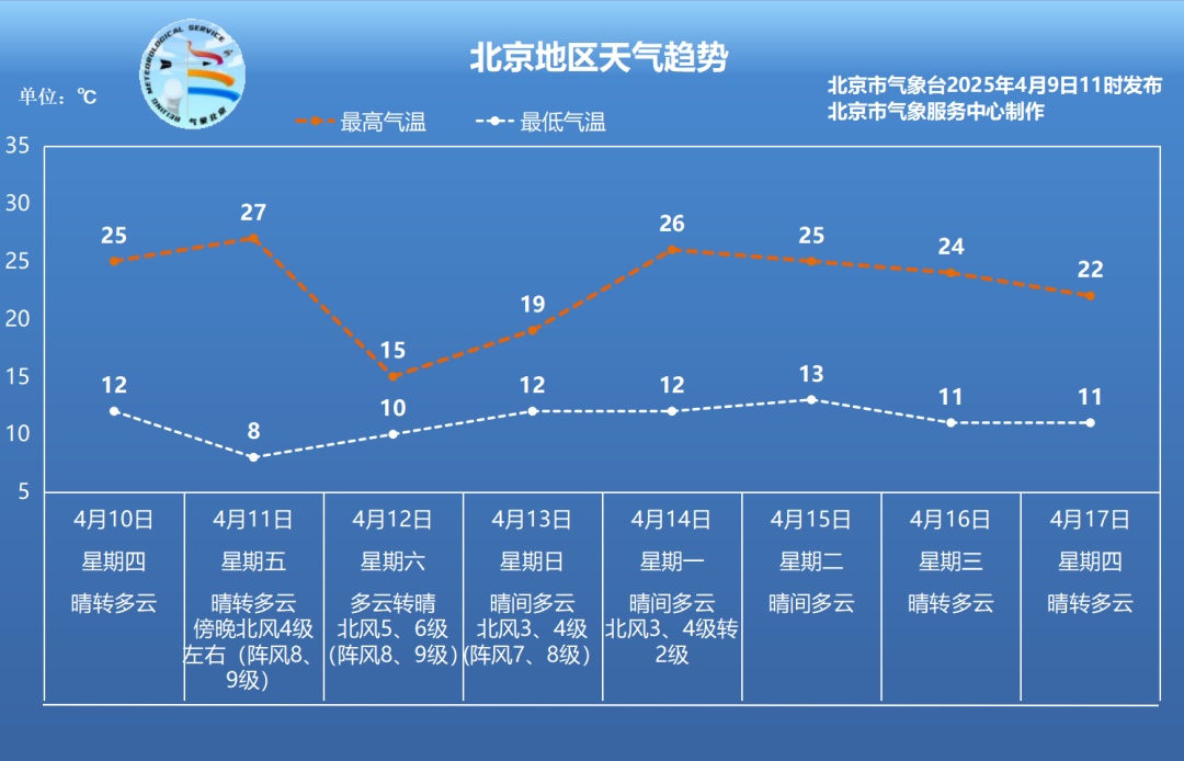 强冷空气将霸气登场！北京周末阵风达8至9级，适宜"宅家"