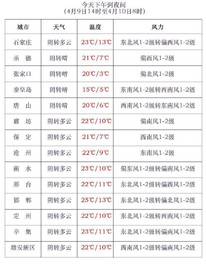 降温11℃+大风!冷空气即将来袭,河北未来三天…… 降温11℃+大风!冷空气即将来袭,河北未来三天……