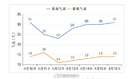 热到31℃ 成都降温降雨和大风快来了 热到31℃ 成都降温降雨和大风快来了