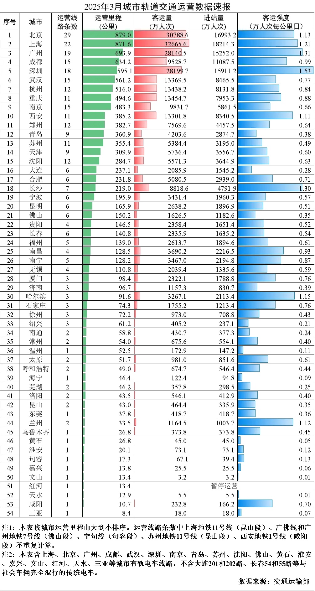 今年3月全国54城开通运营城市轨道交通线路326条 完成客运量28.8亿人次