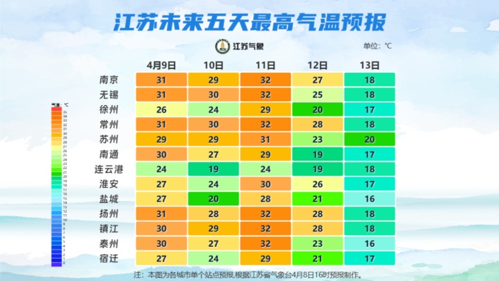 9日淮北地区有弱降水过程，11日江苏有一次较明显风雨过程