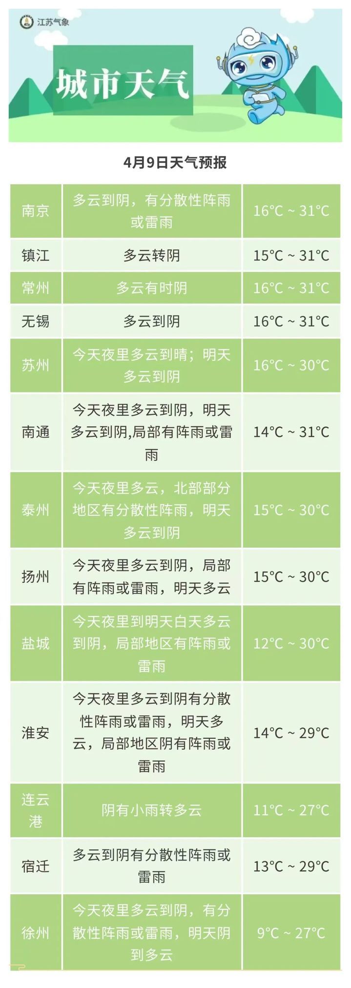 9日淮北地区有弱降水过程，11日江苏有一次较明显风雨过程