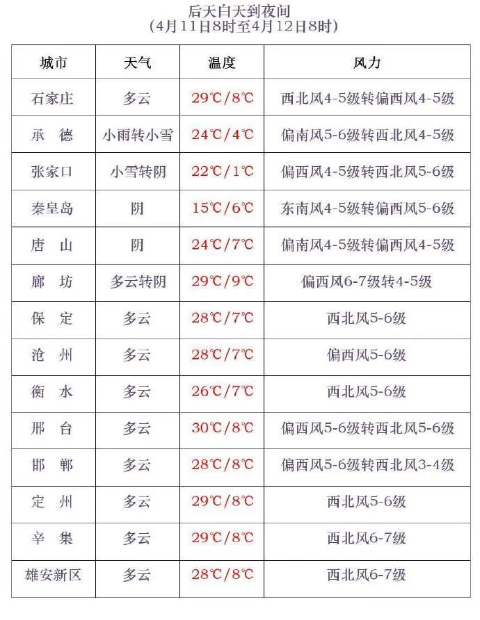 降温11℃+大风!冷空气即将来袭,河北未来三天…… 降温11℃+大风!冷空气即将来袭,河北未来三天……