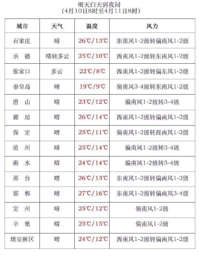 降温11℃+大风!冷空气即将来袭,河北未来三天…… 降温11℃+大风!冷空气即将来袭,河北未来三天……