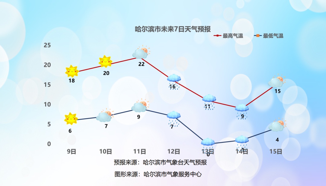 冰城开启“初夏体验周”：春风发“福利”，气温冲刺20℃大关