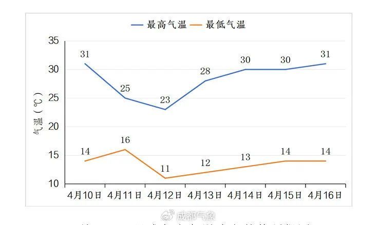 气温“满减”即将开始！四川局地阵风可达8-10级，沙尘又要趁机入川？