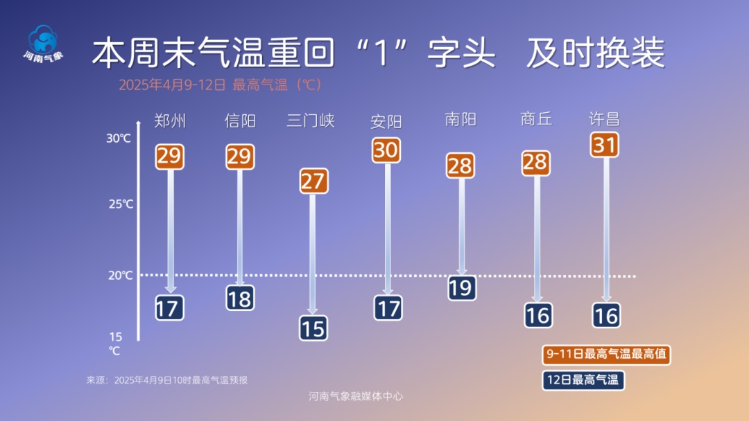 局地10级大风＋雷阵雨！河南将迎强对流，气温骤降12℃