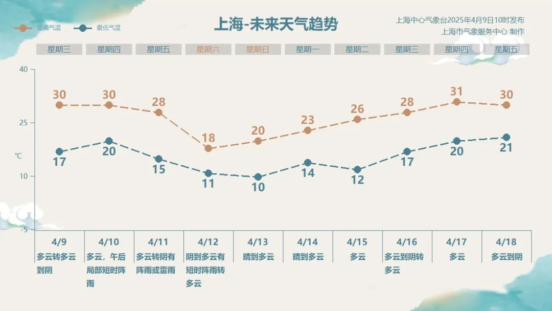 上海天气将突变！24小时暴跌10℃，降雨+雷电+大风+冷空气，接下来太刺激