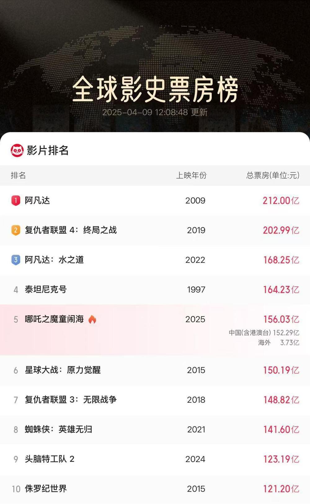 哪吒2全球票房破156亿 哪吒2全球票房破156亿
