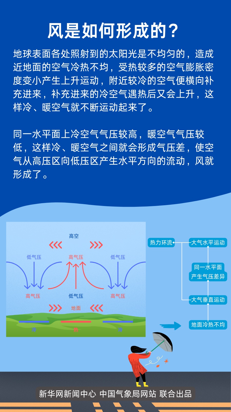春天的风,为啥这么大? 春天的风,为啥这么大?