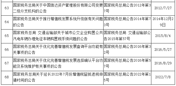 国家税务总局提醒：68件税务规范性文件已废止