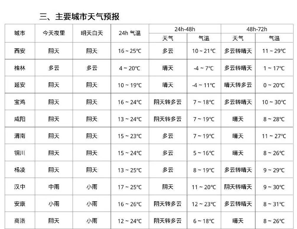 骤降10℃！西安气象发布预警！