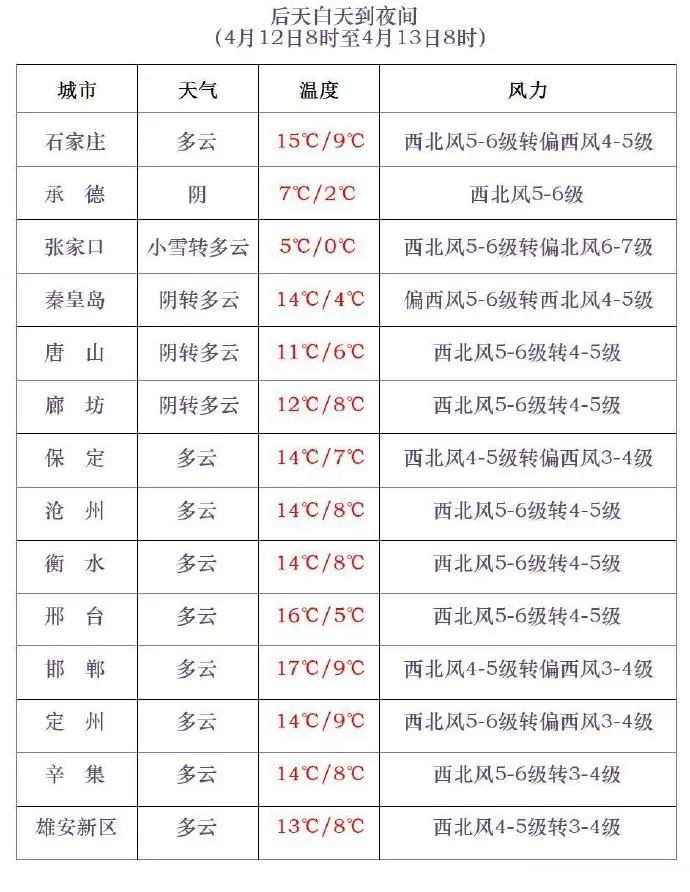 橙色预警！大风+降温，河北未来三天…