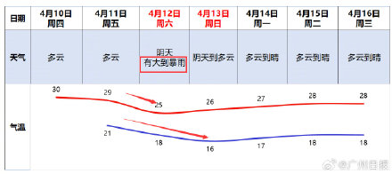 周六又有强对流!广东将有10级大风过境:雷暴大风+强降水+局地冰雹 周六又有强对流!广东将有10级大风过境:雷暴大风+强降水+局地冰雹