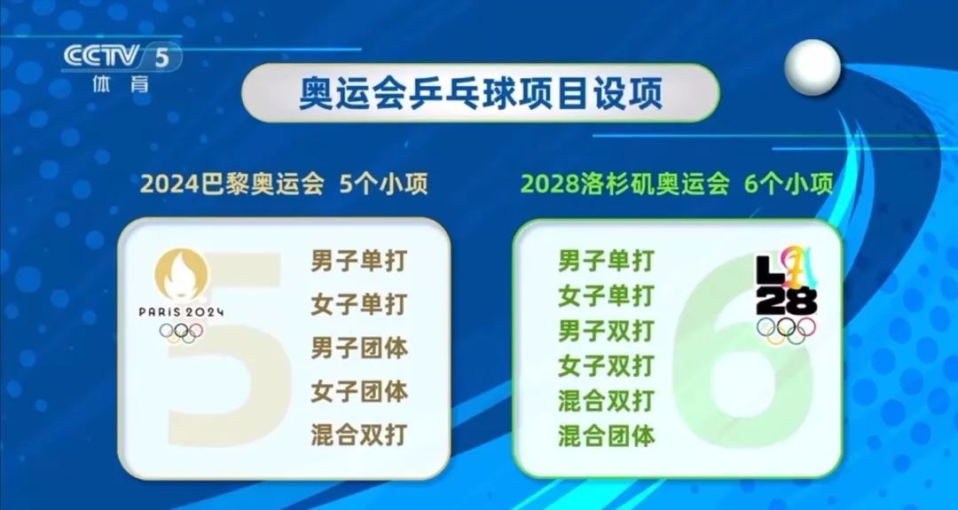 洛杉矶奥运会乒乓球金牌增至6块，孙颖莎王楚钦或身兼四项