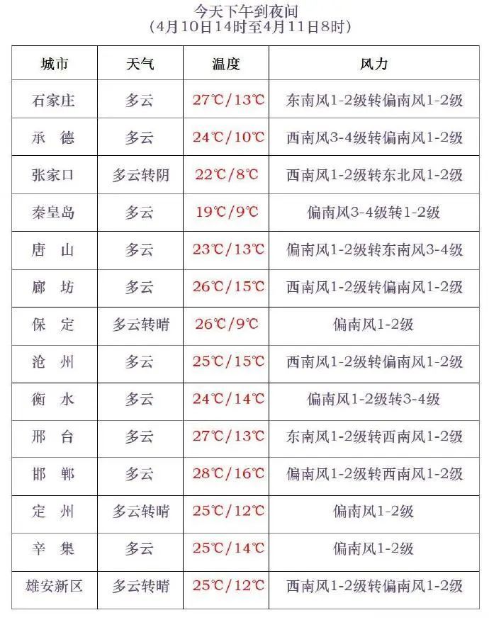 橙色预警！大风+降温，河北未来三天…