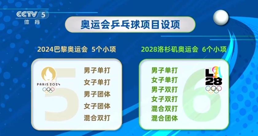 洛杉矶奥运会乒乓球项目重大调整!金牌增至6枚 洛杉矶奥运会乒乓球项目重大调整!金牌增至6枚