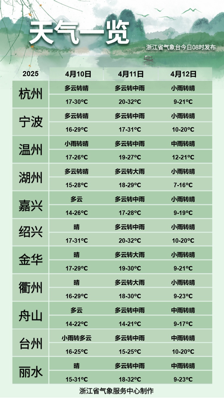 大风、暴雨、冰雹，气温暴跌！@浙江人，大转折马上到……
