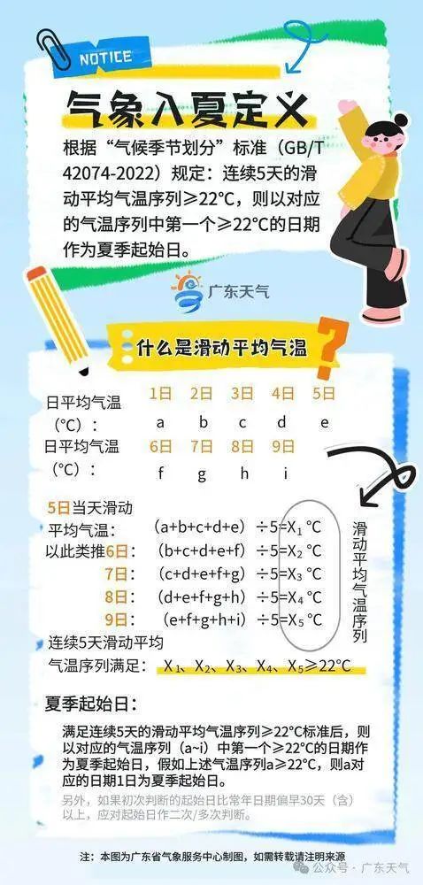 广东多地官宣“入夏”!广州这三个区先加入“夏日群聊”→ 广东多地官宣“入夏”!广州这三个区先加入“夏日群聊”→
