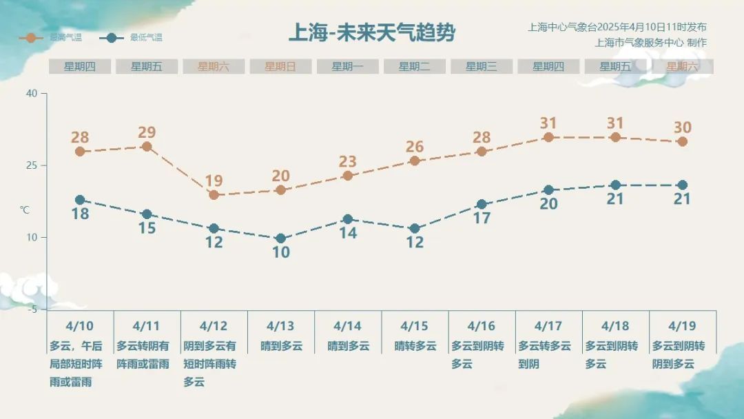 上海最新发布：天气变化剧烈！强对流+冷空气都要来，周末有中到大雨，最高温骤降10℃