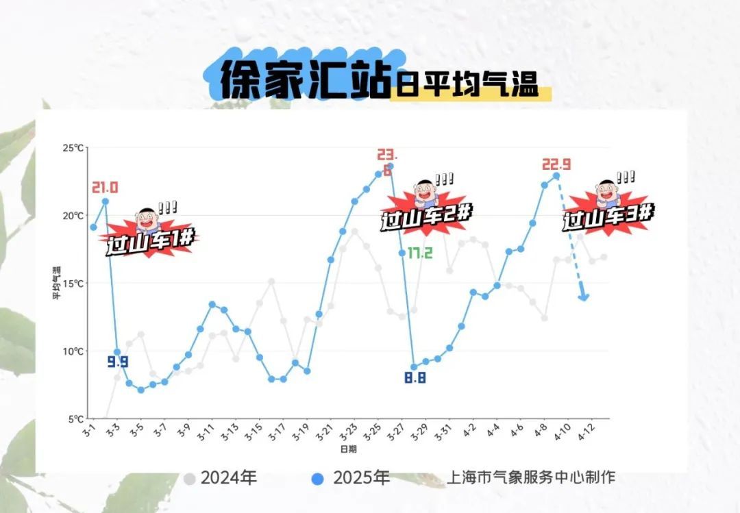 上海最新发布：天气变化剧烈！强对流+冷空气都要来，周末有中到大雨，最高温骤降10℃