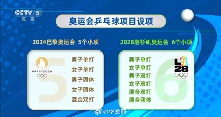 男女双打取代男女团体重回奥运会 乒乓球金牌增至6枚