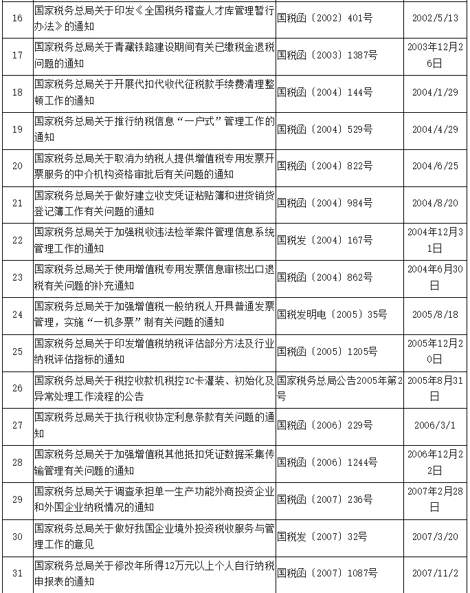 国家税务总局提醒：68件税务规范性文件已废止