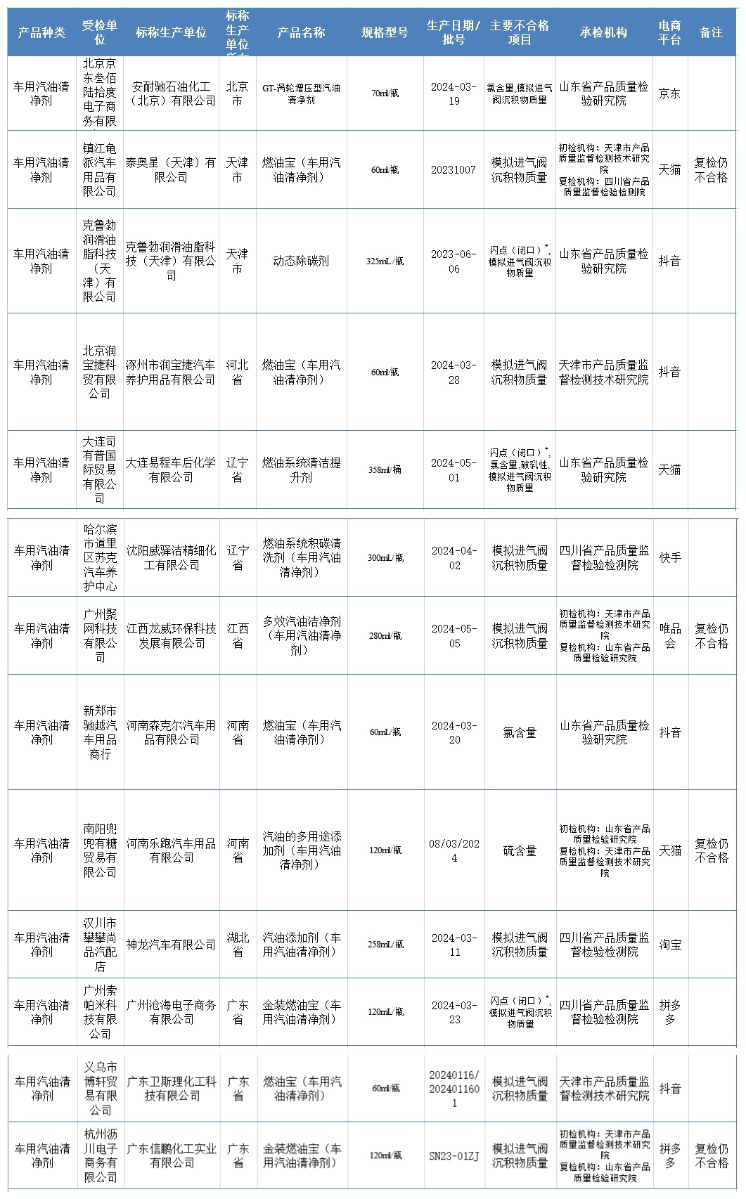 13批次网售车用汽油清净剂不合格！涉及“卫斯理”“信鹏”“泰奥星”等
