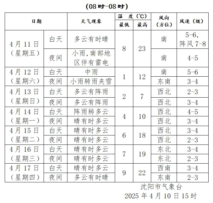 提醒！“倒春寒”来袭，沈阳将迎雨雪、大风、降温！