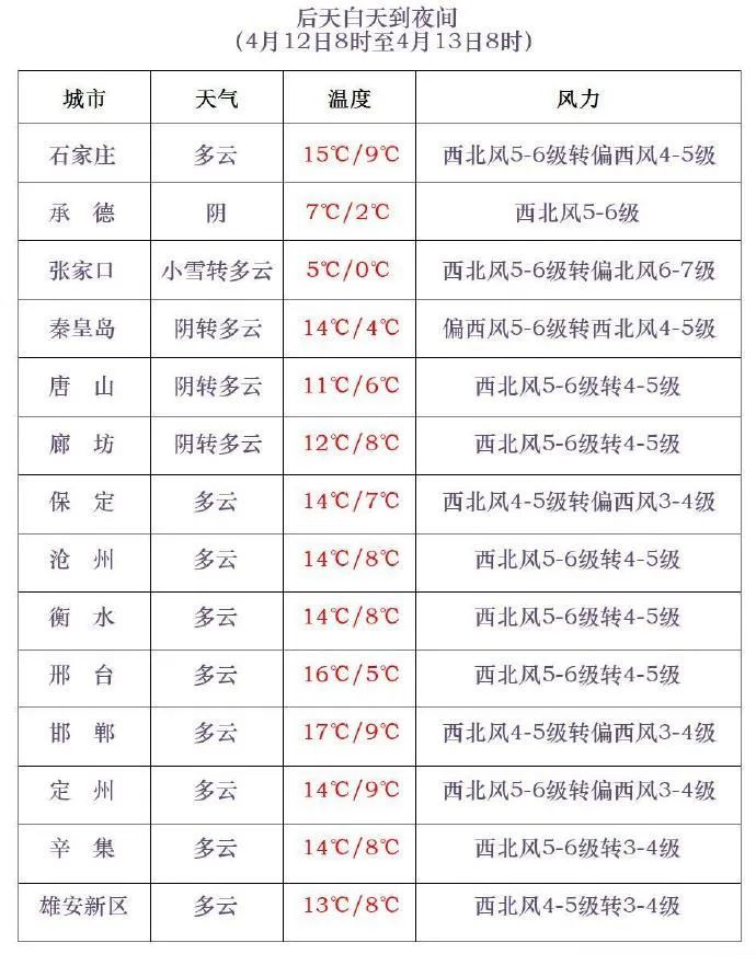 局地大雪+暴雪！13级大风！猛降18℃！明起，河北天气“变脸”……