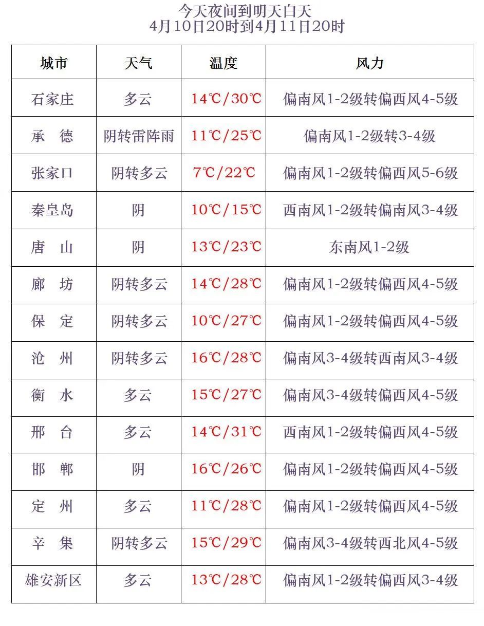 历史同期罕见！持续性大风来袭！河北发布最新预警→