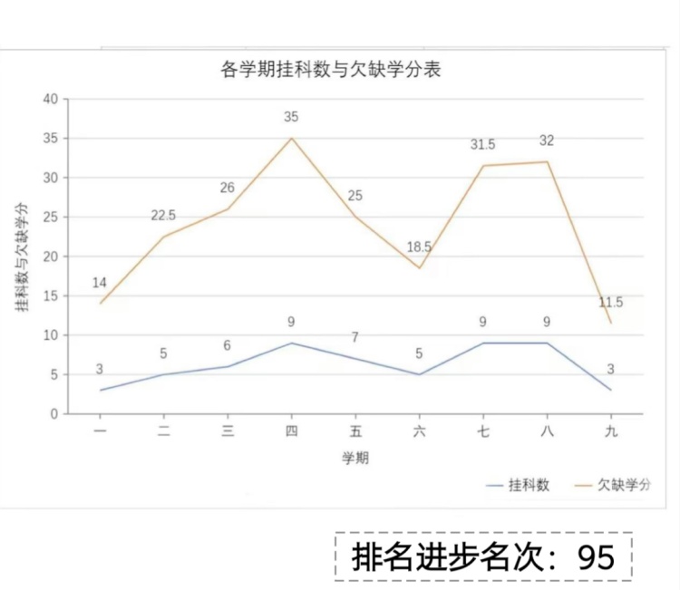 “挂了35.5个学分，我还有救吗……”