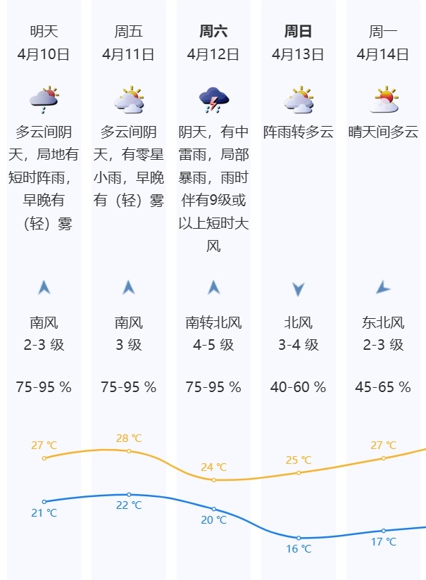 雷雨+9级大风！本周六，深圳将迎来强对流天气→