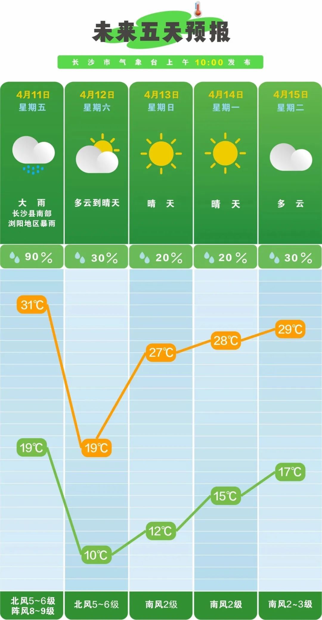 应对暴雨伴强对流天气，长沙市应安委办发布最新提醒