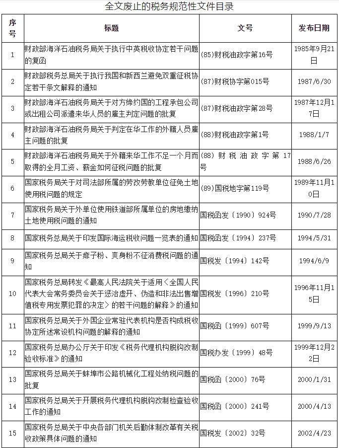 国家税务总局提醒：68件税务规范性文件已废止