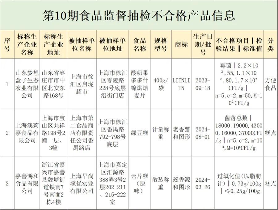 上海抽检372批次食品，这家老字号被检出不合格