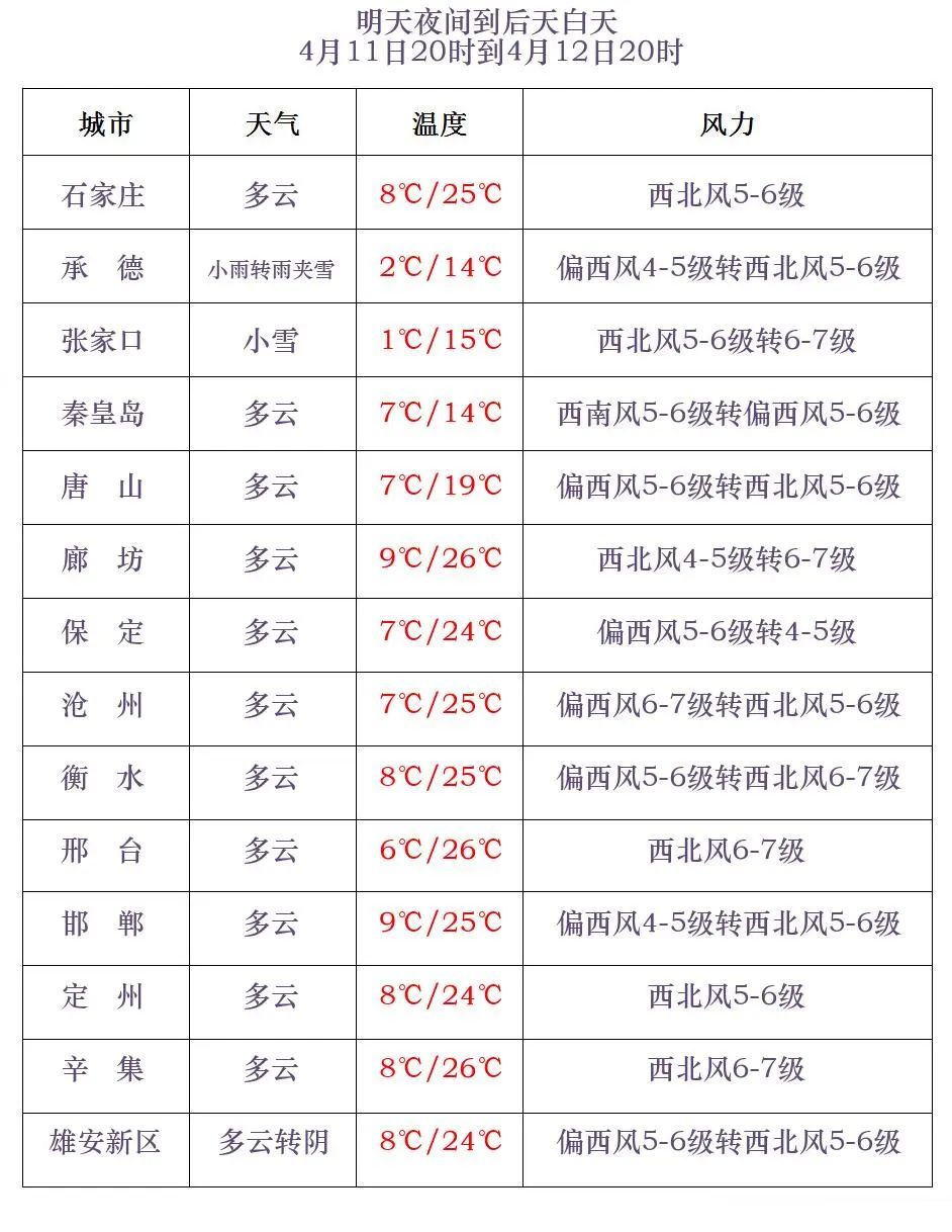历史同期罕见！持续性大风来袭！河北发布最新预警→