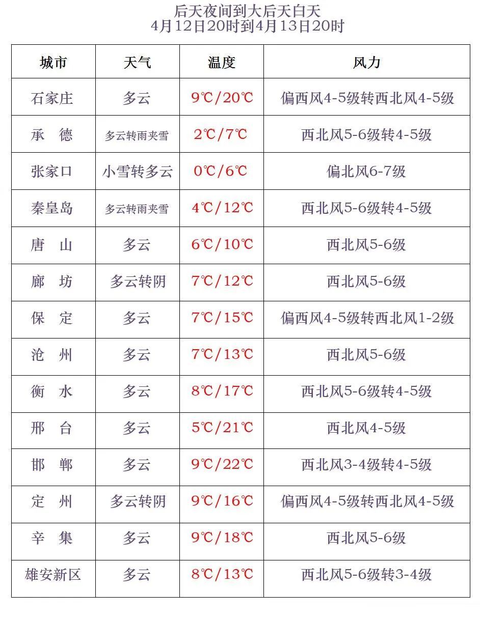 历史同期罕见！持续性大风来袭！河北发布最新预警→