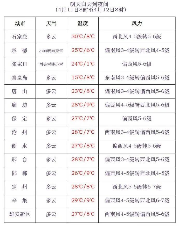 橙色预警！大风+降温，河北未来三天…