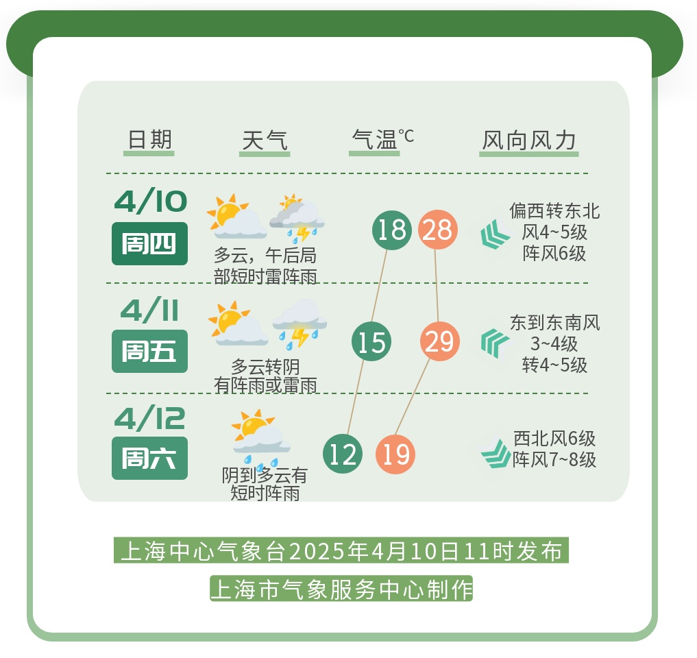 上海最新发布：天气变化剧烈！强对流+冷空气都要来，周末有中到大雨，最高温骤降10℃