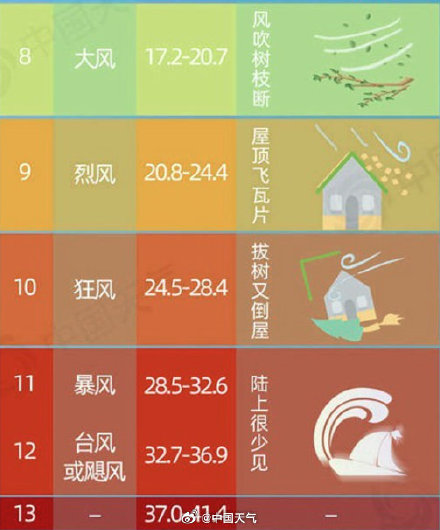 致灾性强！周六北京局地将现11至13级最大阵风 周末别出门