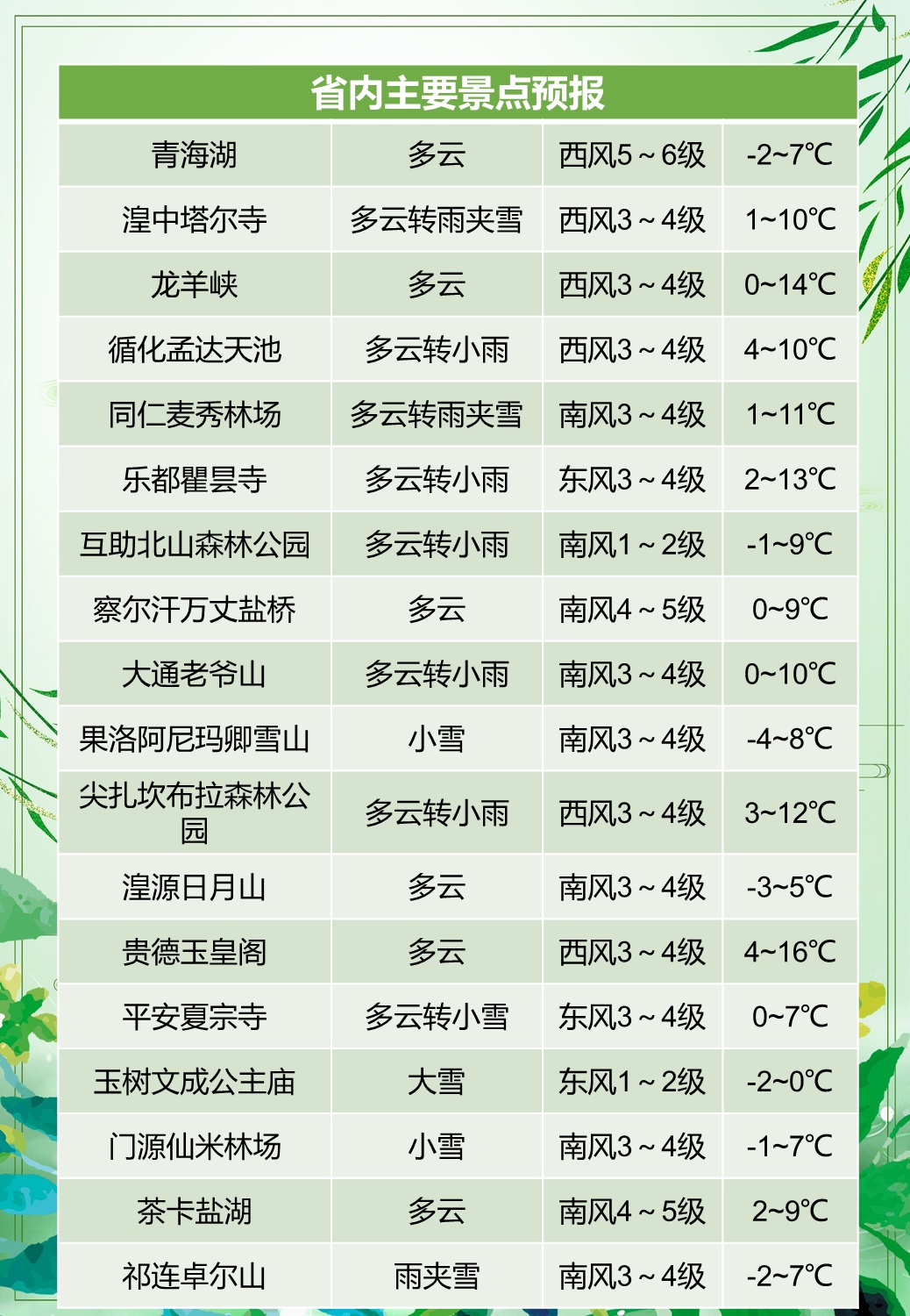 青海部分地区将有大到暴雪！