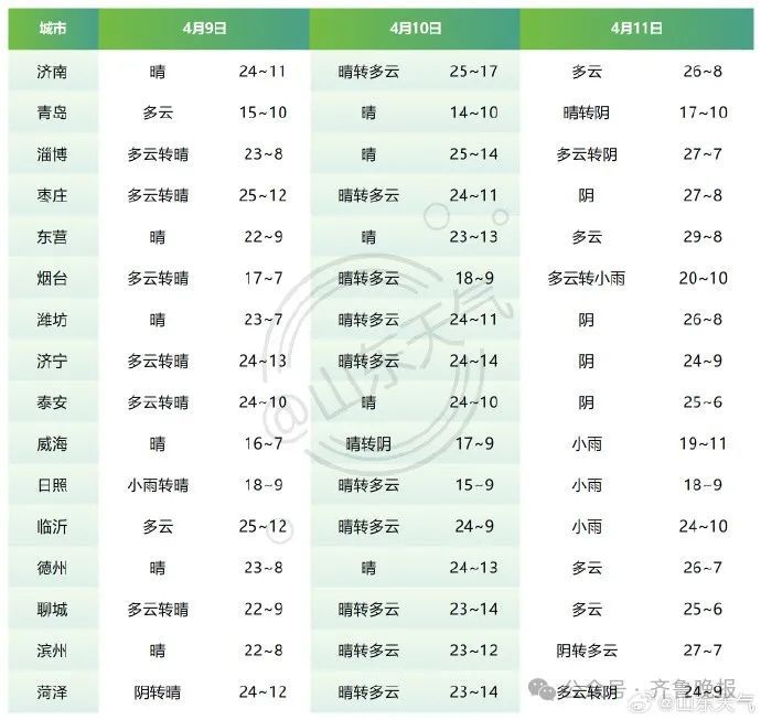 山东大 “变脸”!强冷空气来袭!济南最新预报 山东大 “变脸”!强冷空气来袭!济南最新预报