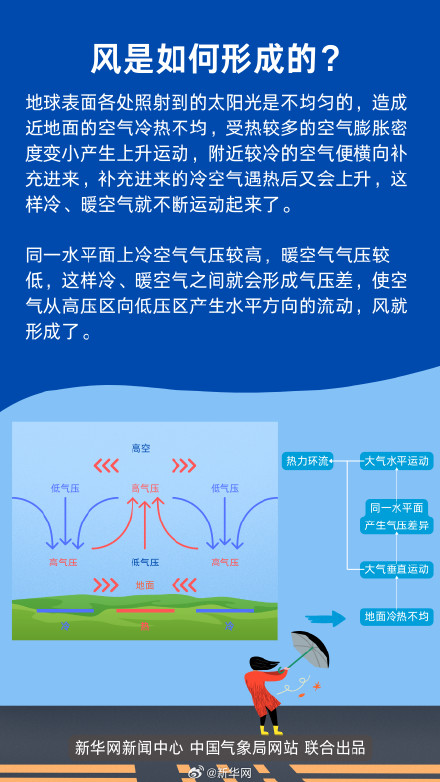 春天的风为啥这么大？