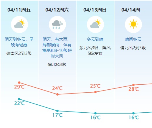 这周六又“泡汤”？雷雨大风+降温即将到货东莞…
