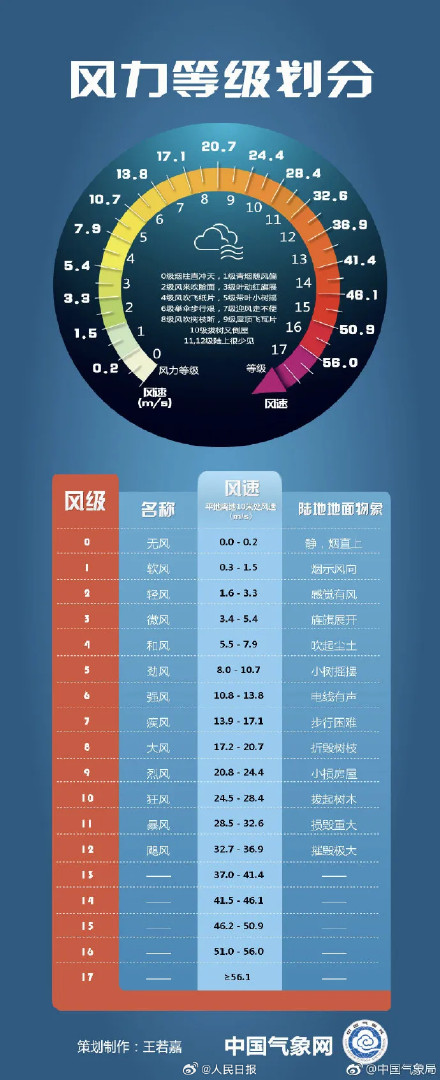 一图了解风力等级:13级大风是什么概念 一图了解风力等级:13级大风是什么概念