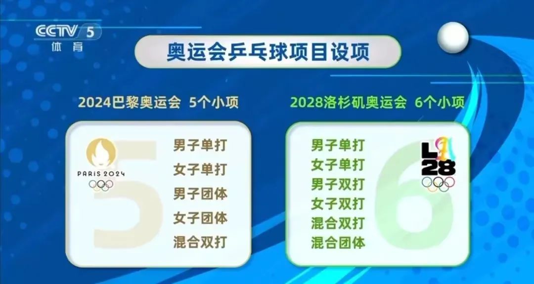 2028年洛杉矶奥运会，乒乓球项目有新变化！