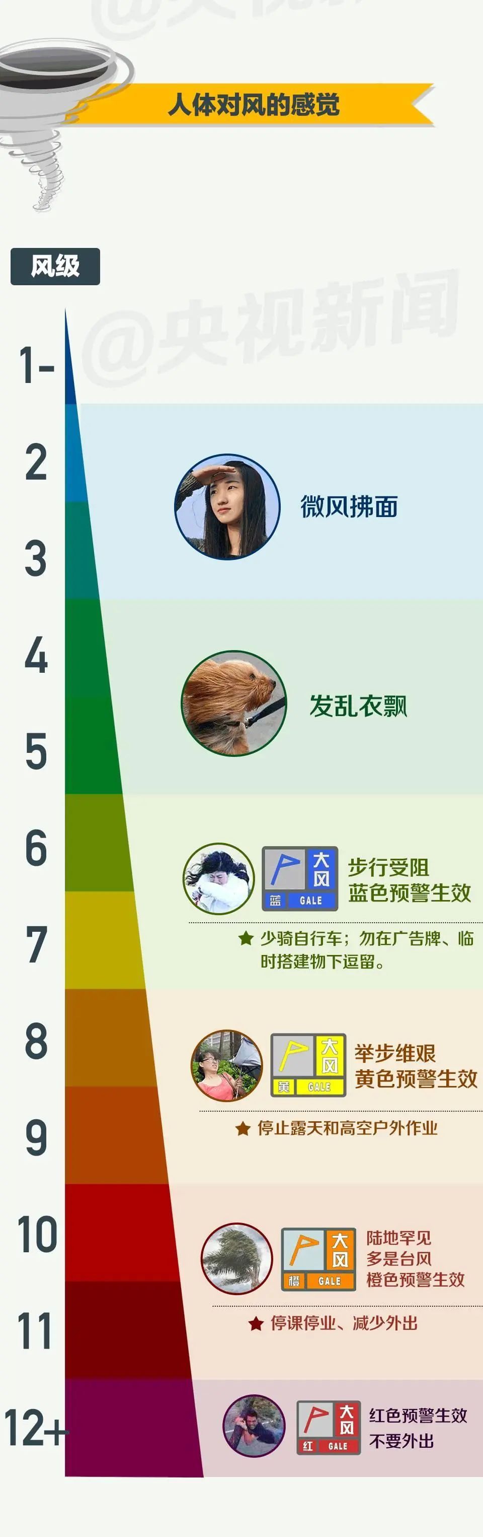 陆上罕见!摧毁力极大!河南多地有11级大风,体重不过百的尽量别出门 陆上罕见!摧毁力极大!河南多地有11级大风,体重不过百的尽量别出门