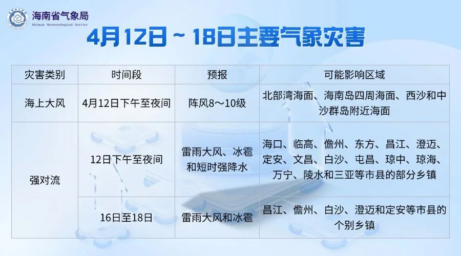 未来一周海南天气反转！降雨+降温，气温降幅或达10℃！